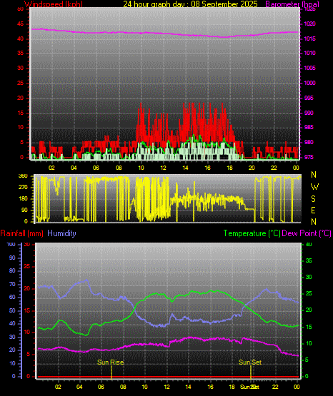 24 Hour Graph for Day 08