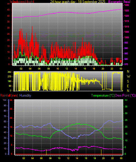 24 Hour Graph for Day 18