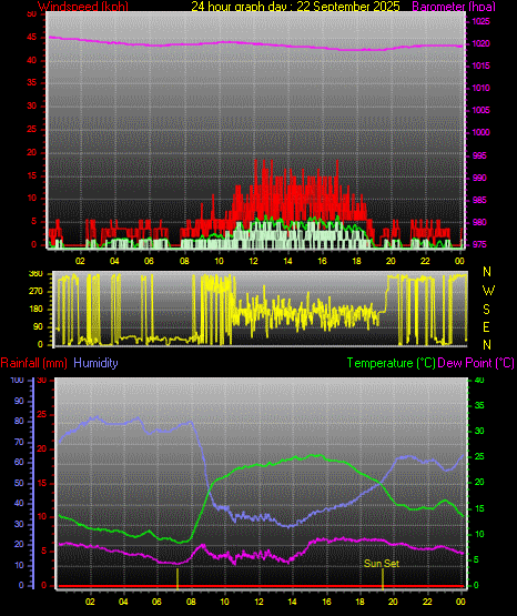 24 Hour Graph for Day 22