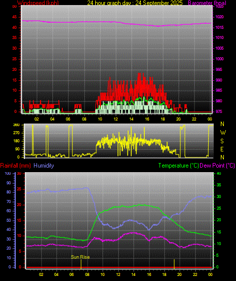 24 Hour Graph for Day 24