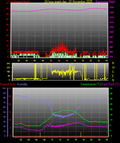 24 Hour Graph for Day 01