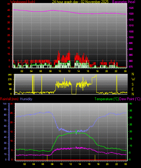 24 Hour Graph for Day 02