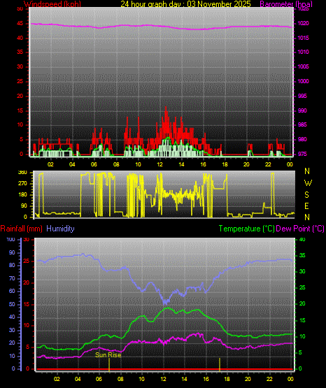 24 Hour Graph for Day 03