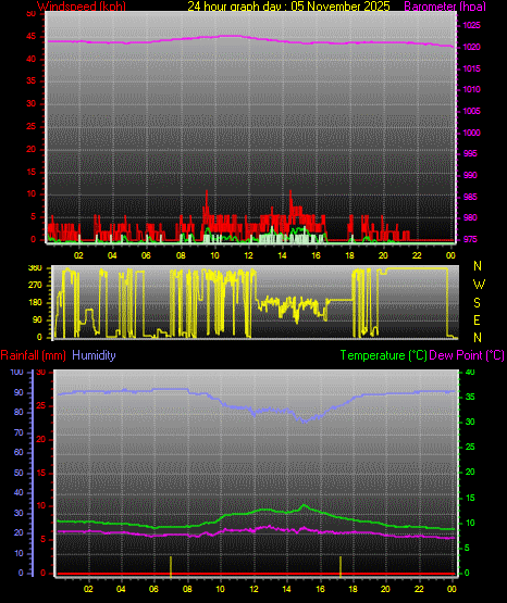 24 Hour Graph for Day 05