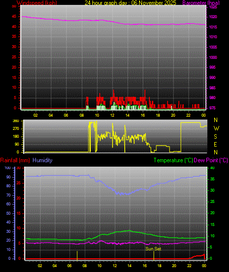 24 Hour Graph for Day 06