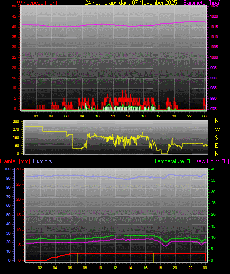 24 Hour Graph for Day 07