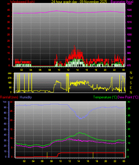 24 Hour Graph for Day 09