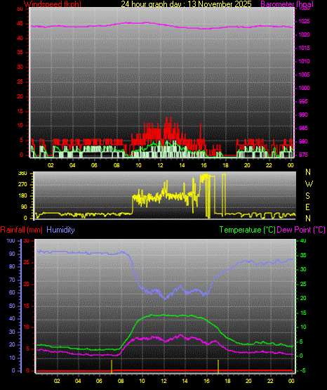 24 Hour Graph for Day 13