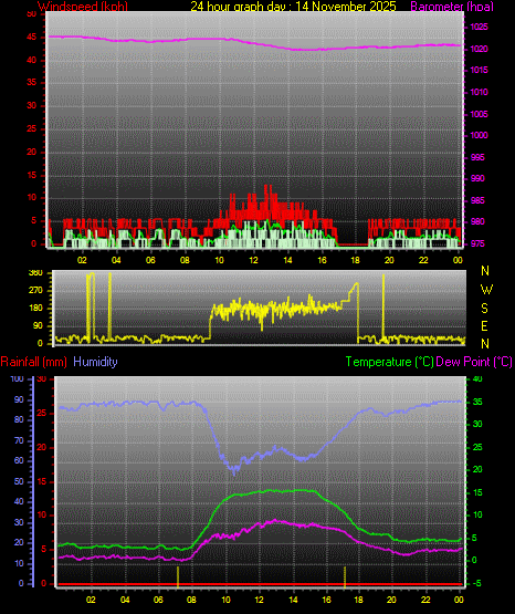 24 Hour Graph for Day 14