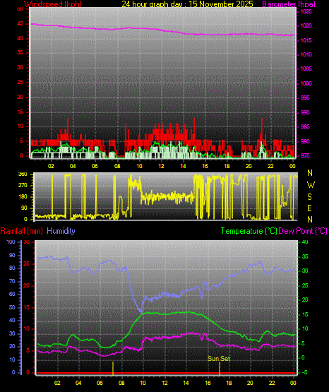 24 Hour Graph for Day 15