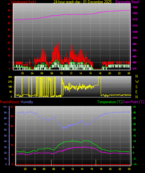 24 Hour Graph for Day 01