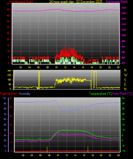 24 Hour Graph for Day 02