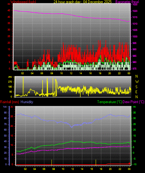 24 Hour Graph for Day 04