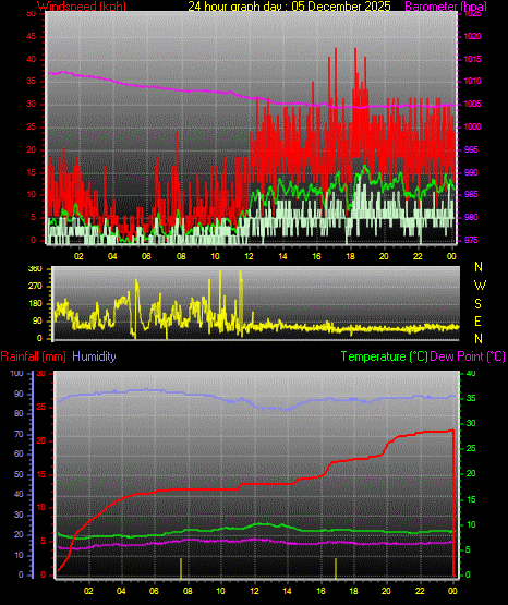 24 Hour Graph for Day 05