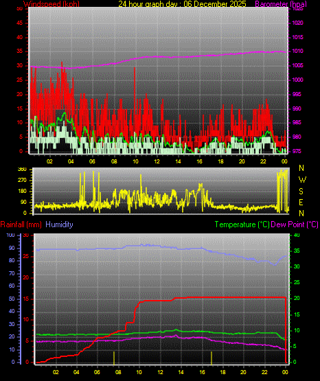 24 Hour Graph for Day 06