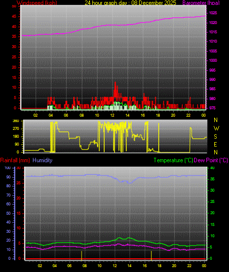 24 Hour Graph for Day 08