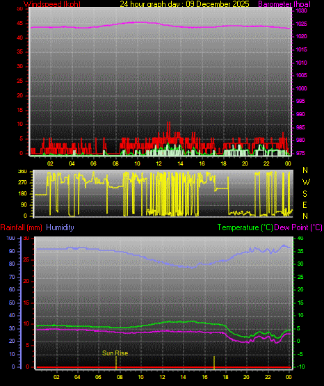 24 Hour Graph for Day 09