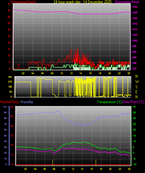 24 Hour Graph for Day 14