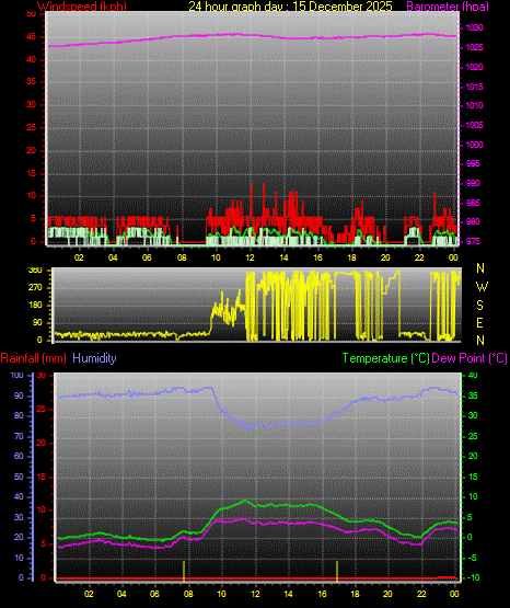 24 Hour Graph for Day 15