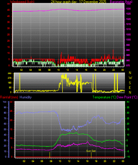 24 Hour Graph for Day 17