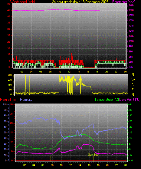 24 Hour Graph for Day 18