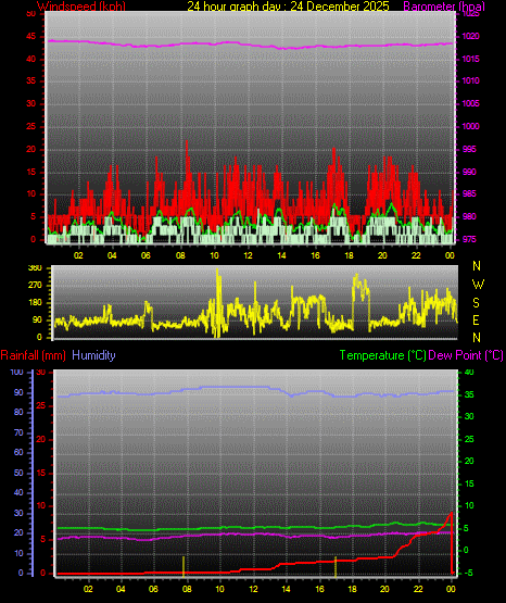 24 Hour Graph for Day 24