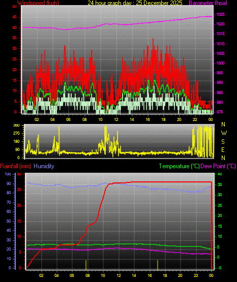24 Hour Graph for Day 25
