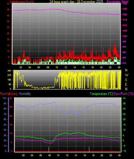 24 Hour Graph for Day 26