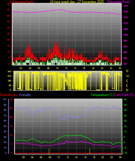 24 Hour Graph for Day 27