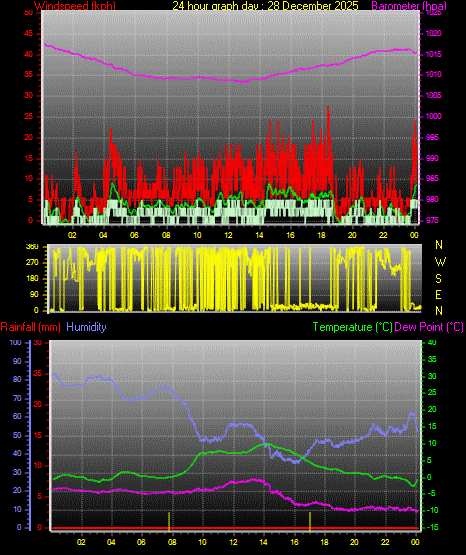 24 Hour Graph for Day 28
