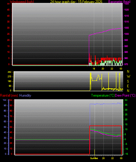 24 Hour Graph for Day 15