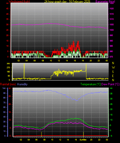 24 Hour Graph for Day 16