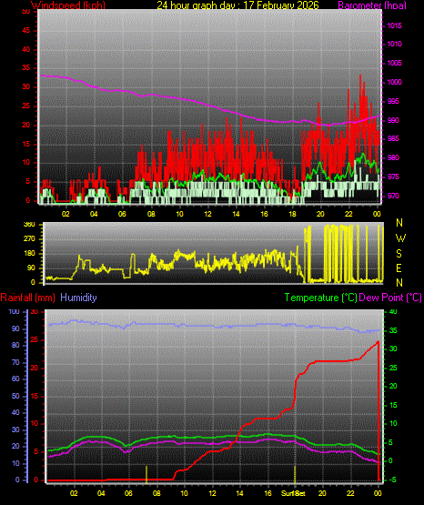 24 Hour Graph for Day 17
