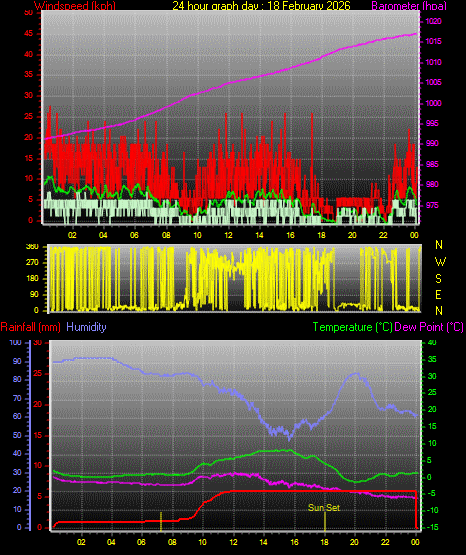 24 Hour Graph for Day 18