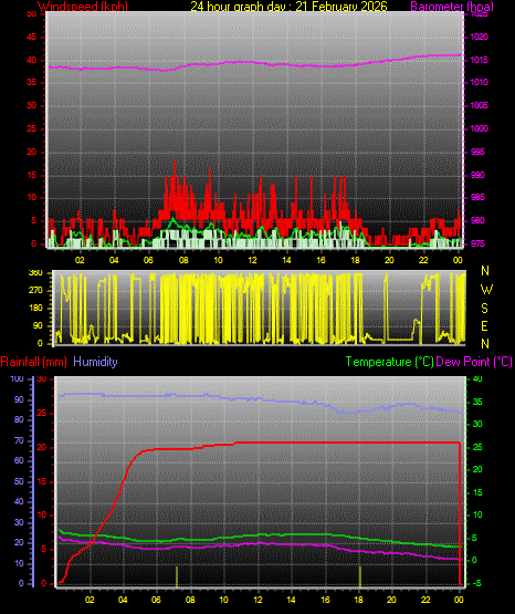 24 Hour Graph for Day 21