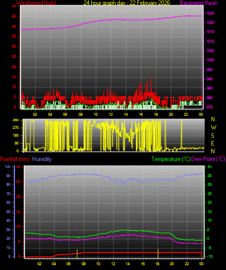 24 Hour Graph for Day 22