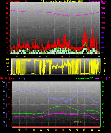 24 Hour Graph for Day 24
