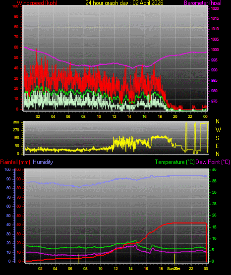 24 Hour Graph for Day 02