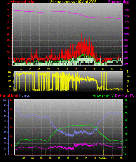 24 Hour Graph for Day 07