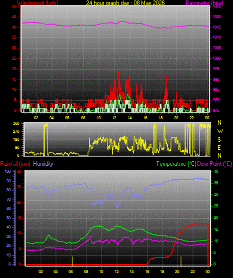 24 Hour Graph for Day 08