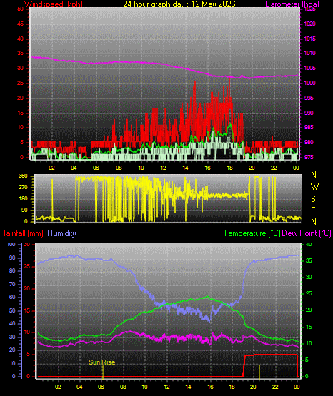 24 Hour Graph for Day 12