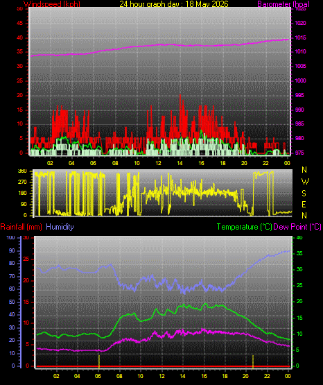 24 Hour Graph for Day 18