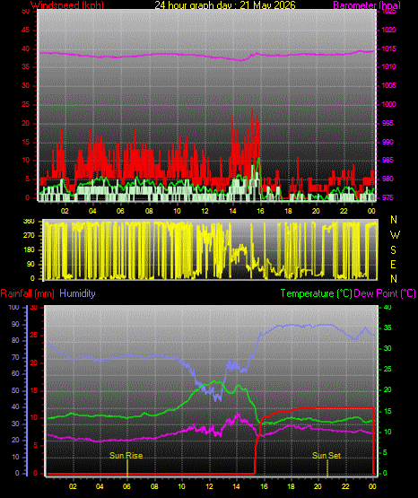 24 Hour Graph for Day 21
