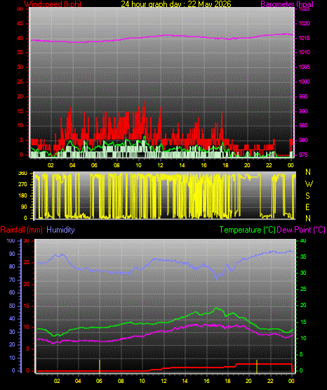 24 Hour Graph for Day 22