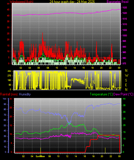 24 Hour Graph for Day 24