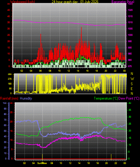 24 Hour Graph for Day 01