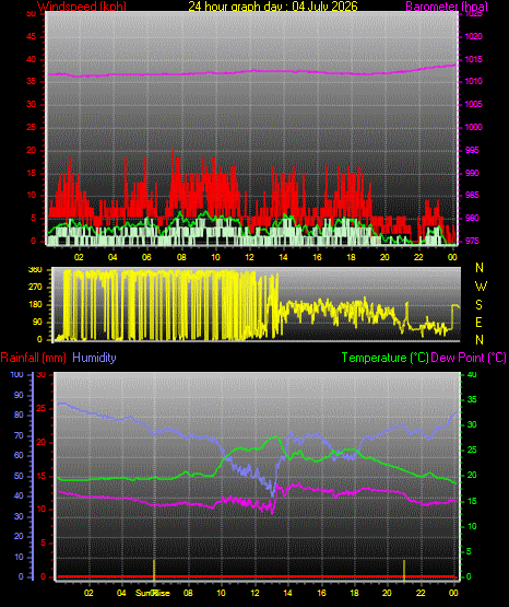 24 Hour Graph for Day 04