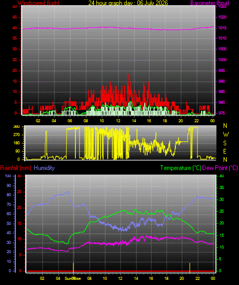 24 Hour Graph for Day 06