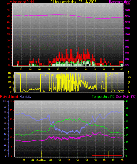 24 Hour Graph for Day 07