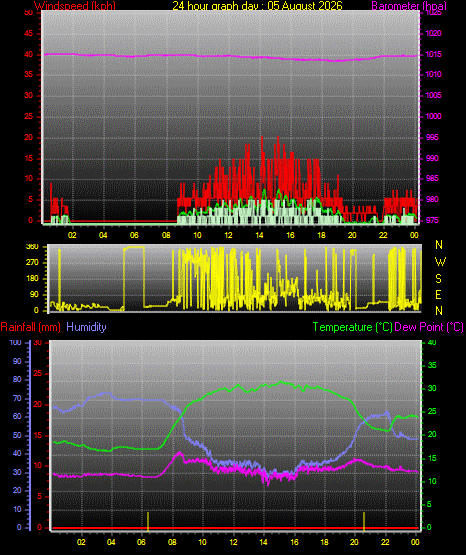 24 Hour Graph for Day 05